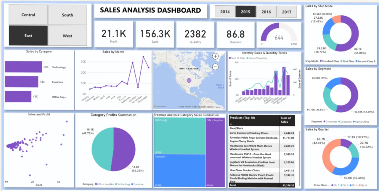 Sales dashboard overview