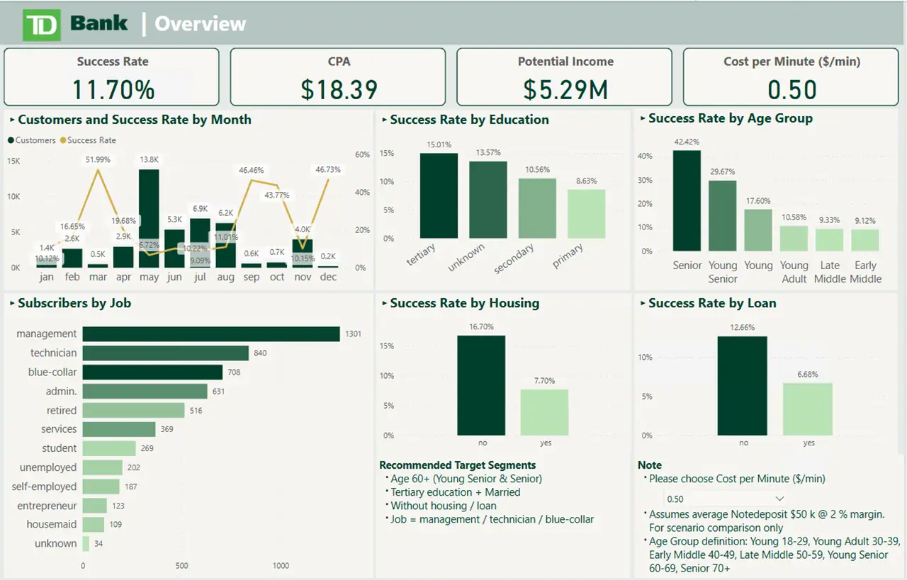 TD Bank campaign dashboard overview
